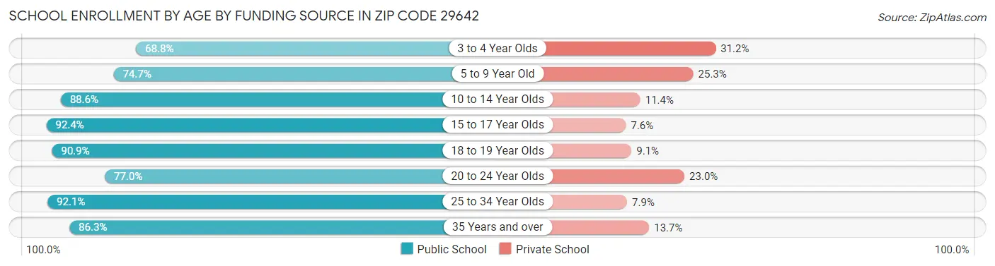 School Enrollment by Age by Funding Source in Zip Code 29642