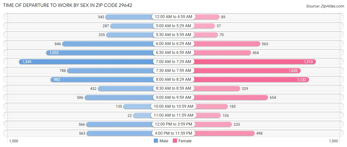 Time of Departure to Work by Sex in Zip Code 29642