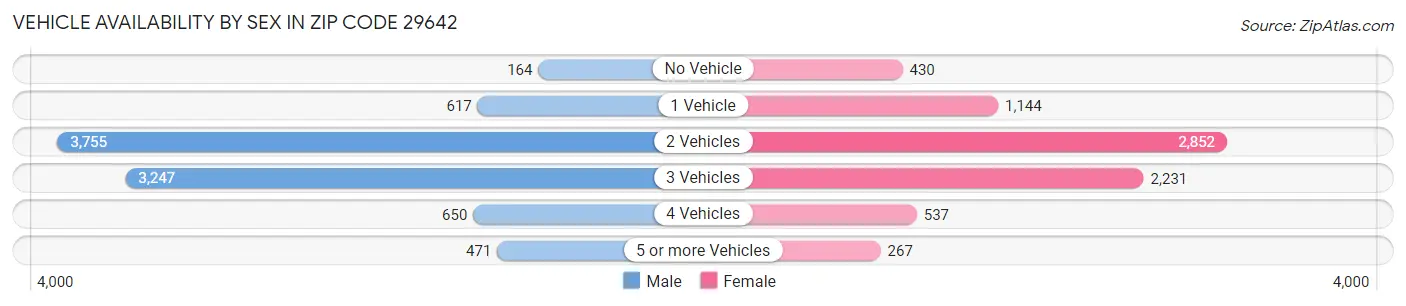 Vehicle Availability by Sex in Zip Code 29642
