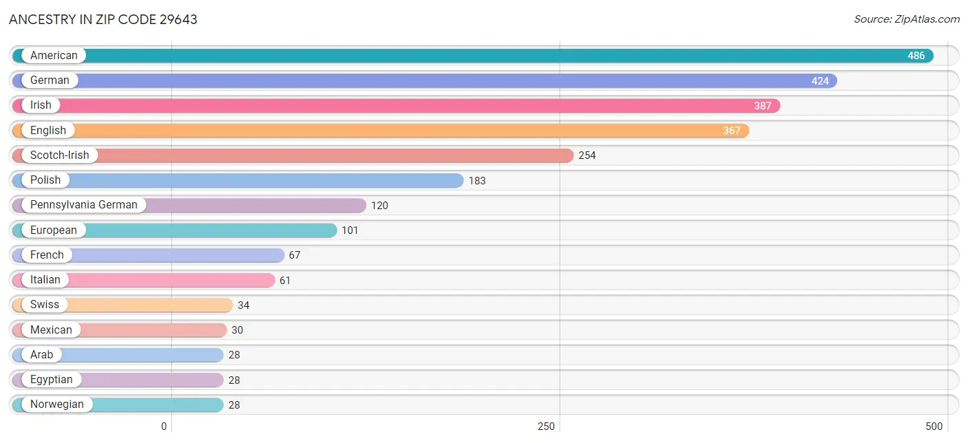 Ancestry in Zip Code 29643