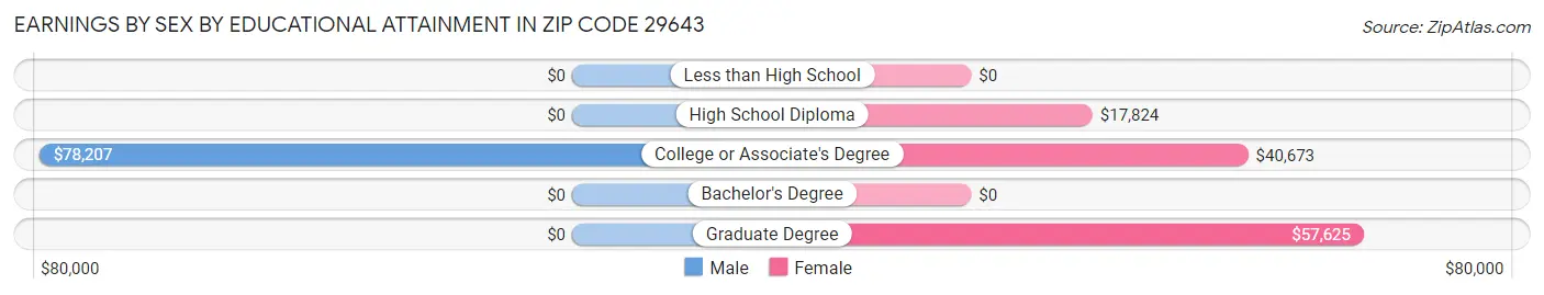Earnings by Sex by Educational Attainment in Zip Code 29643