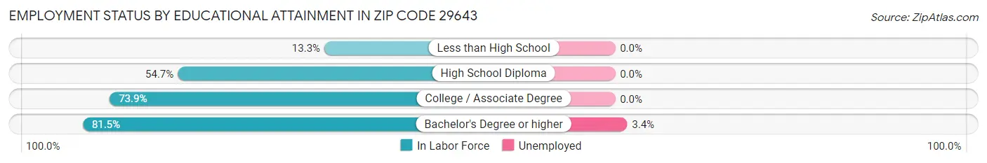 Employment Status by Educational Attainment in Zip Code 29643