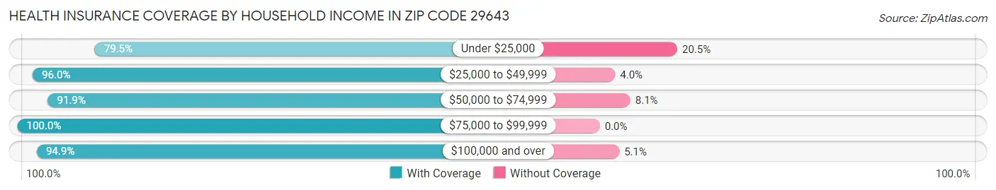 Health Insurance Coverage by Household Income in Zip Code 29643