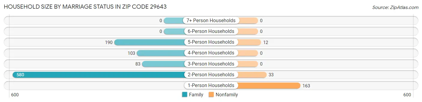 Household Size by Marriage Status in Zip Code 29643