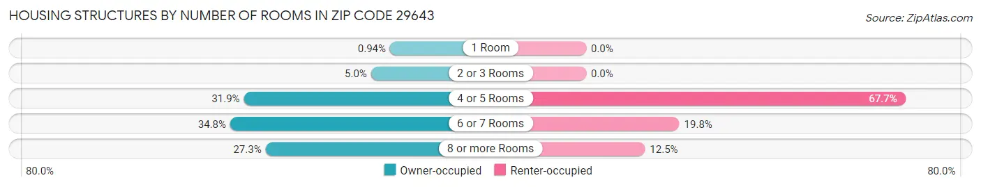 Housing Structures by Number of Rooms in Zip Code 29643