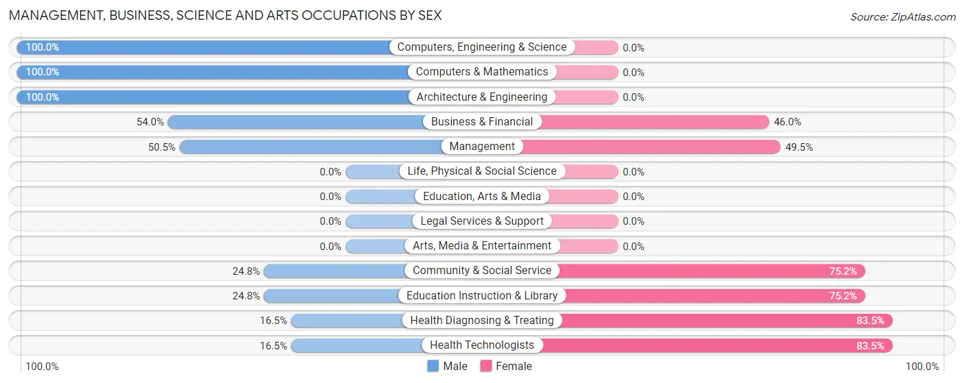 Management, Business, Science and Arts Occupations by Sex in Zip Code 29643