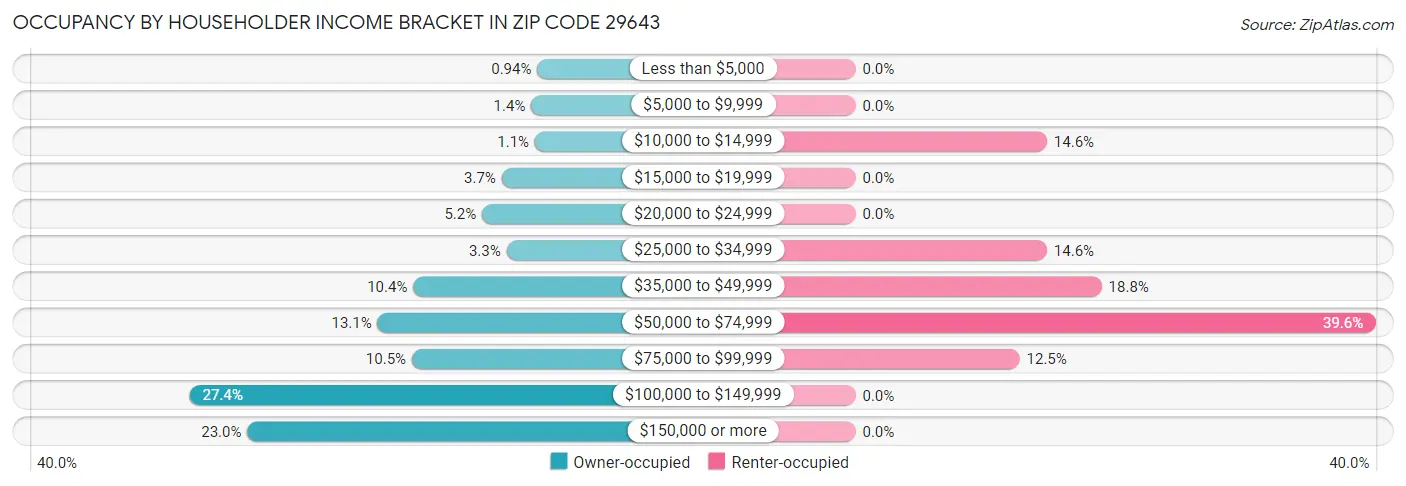 Occupancy by Householder Income Bracket in Zip Code 29643