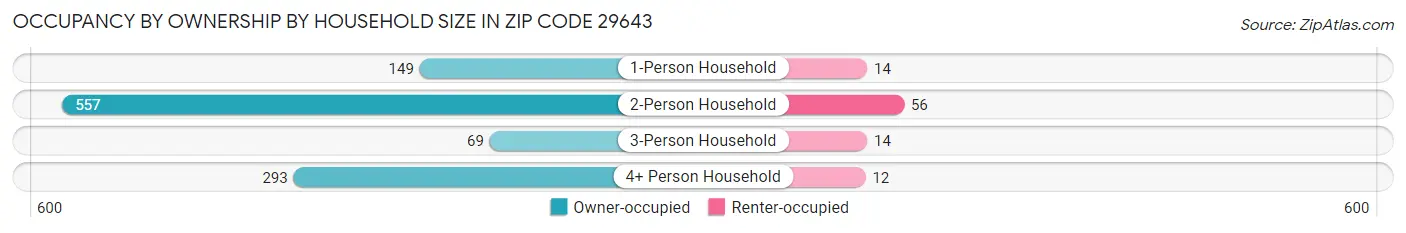 Occupancy by Ownership by Household Size in Zip Code 29643