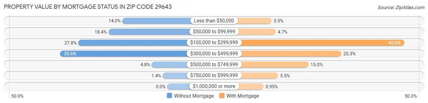 Property Value by Mortgage Status in Zip Code 29643