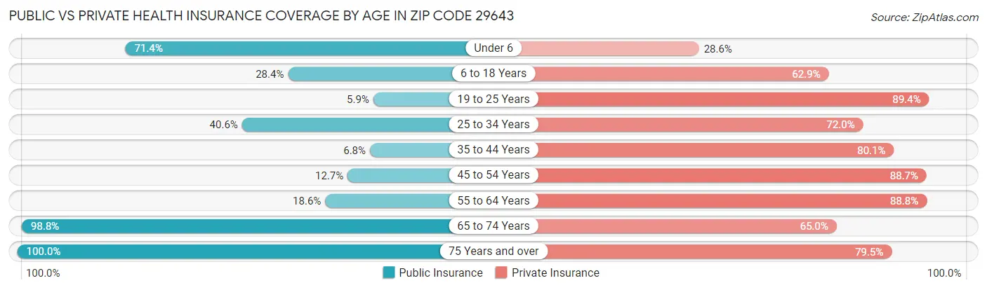 Public vs Private Health Insurance Coverage by Age in Zip Code 29643