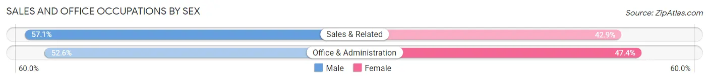 Sales and Office Occupations by Sex in Zip Code 29643