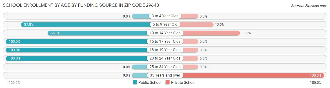 School Enrollment by Age by Funding Source in Zip Code 29643