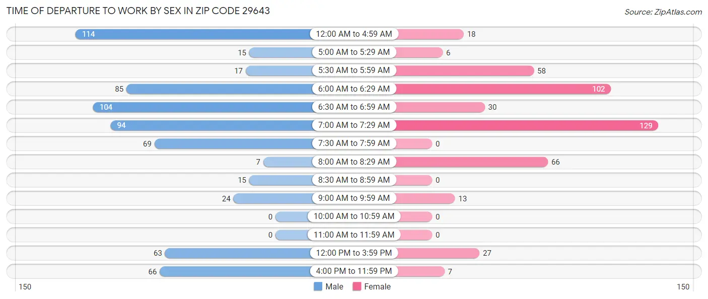 Time of Departure to Work by Sex in Zip Code 29643