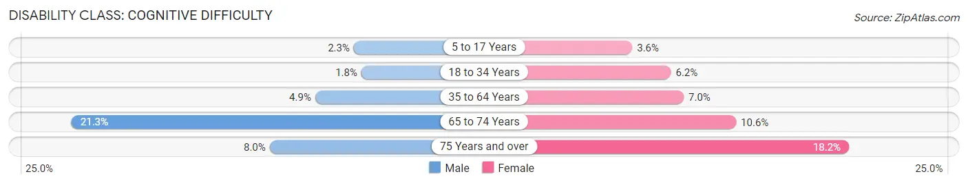 Disability in Zip Code 29644: <span>Cognitive Difficulty</span>