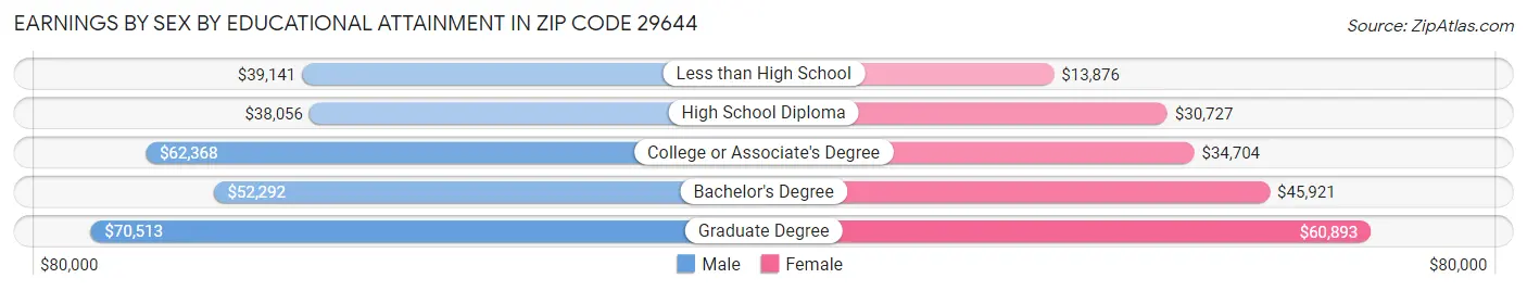 Earnings by Sex by Educational Attainment in Zip Code 29644