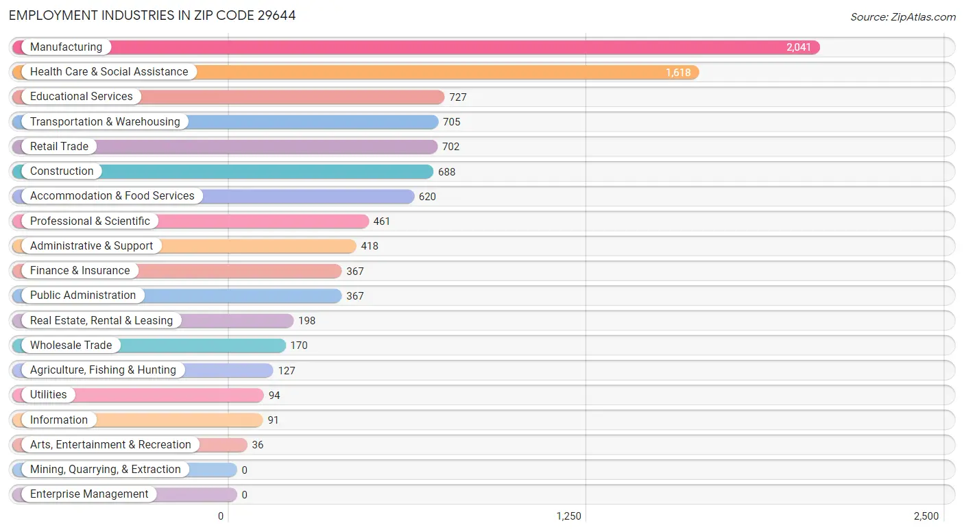 Employment Industries in Zip Code 29644