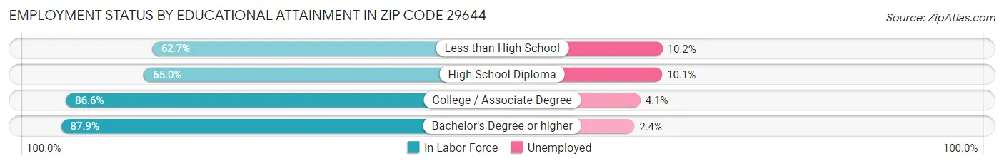 Employment Status by Educational Attainment in Zip Code 29644
