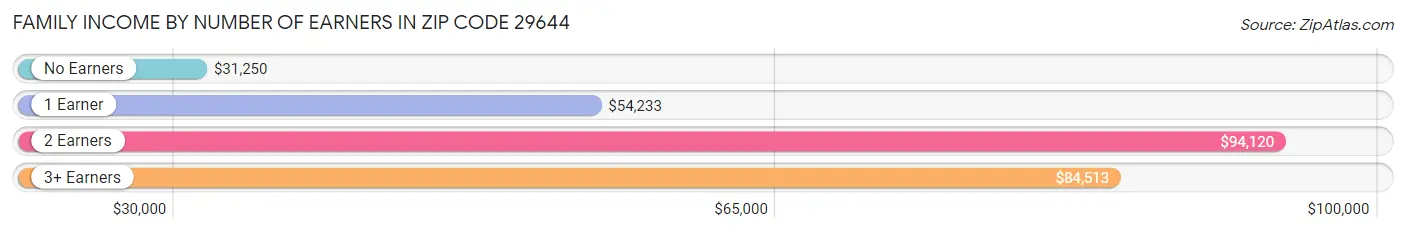 Family Income by Number of Earners in Zip Code 29644