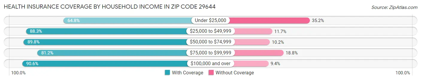 Health Insurance Coverage by Household Income in Zip Code 29644