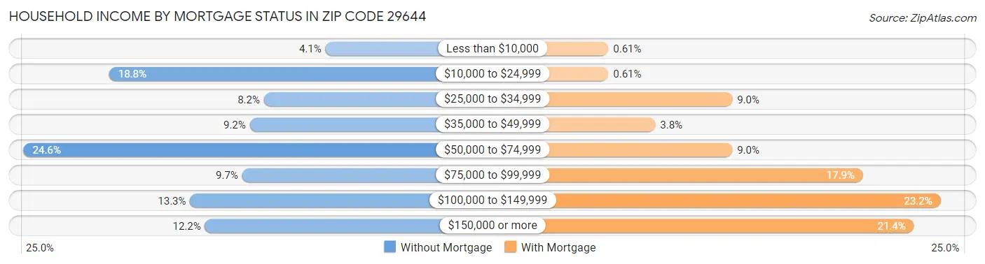 Household Income by Mortgage Status in Zip Code 29644