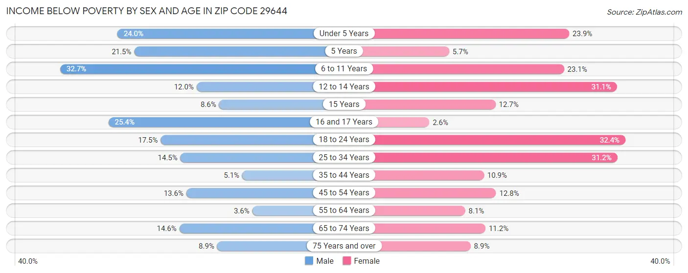 Income Below Poverty by Sex and Age in Zip Code 29644