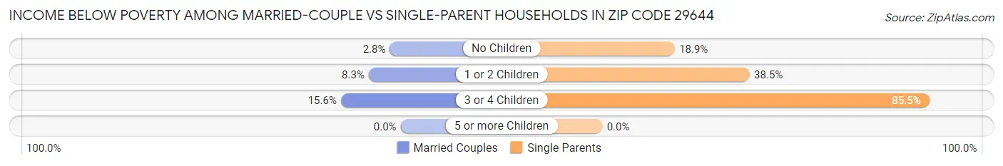 Income Below Poverty Among Married-Couple vs Single-Parent Households in Zip Code 29644