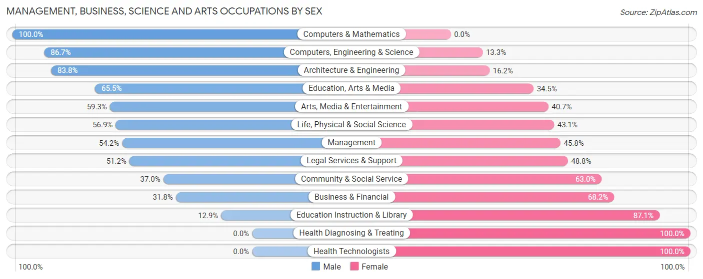 Management, Business, Science and Arts Occupations by Sex in Zip Code 29644