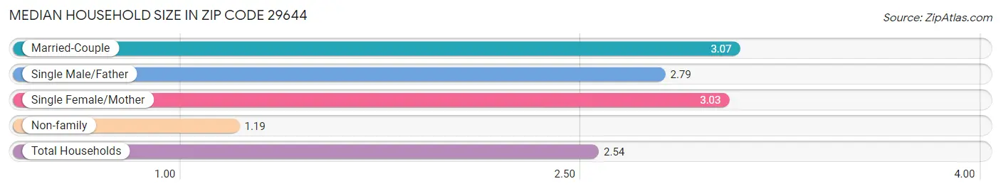 Median Household Size in Zip Code 29644