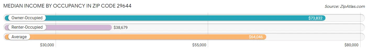 Median Income by Occupancy in Zip Code 29644