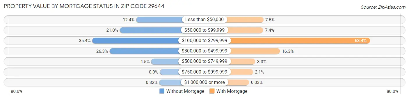 Property Value by Mortgage Status in Zip Code 29644