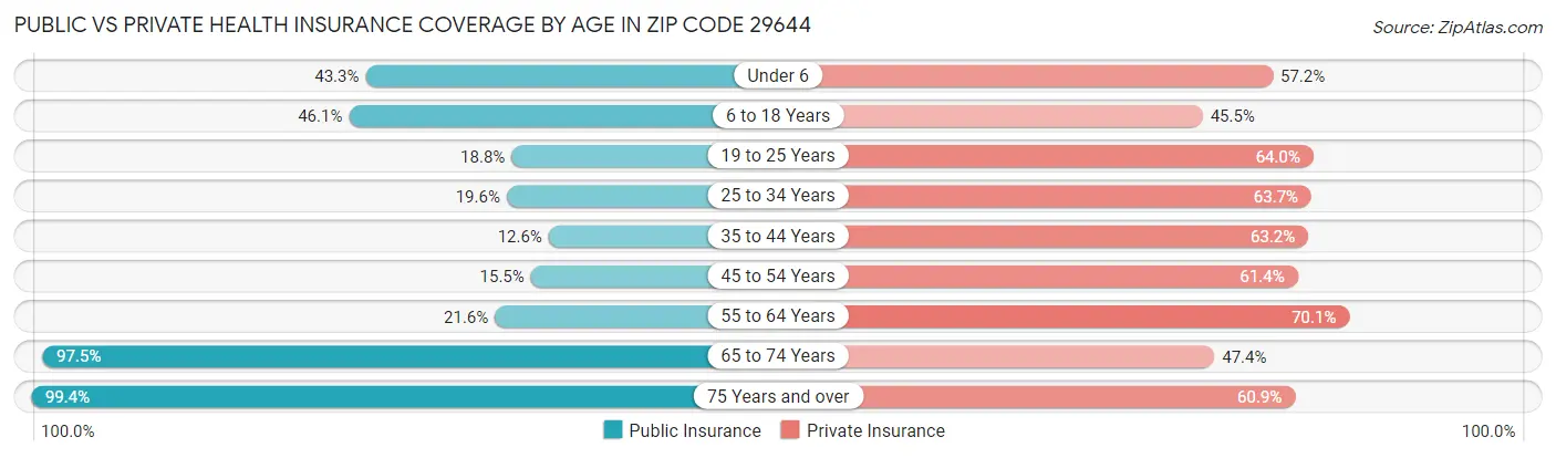 Public vs Private Health Insurance Coverage by Age in Zip Code 29644