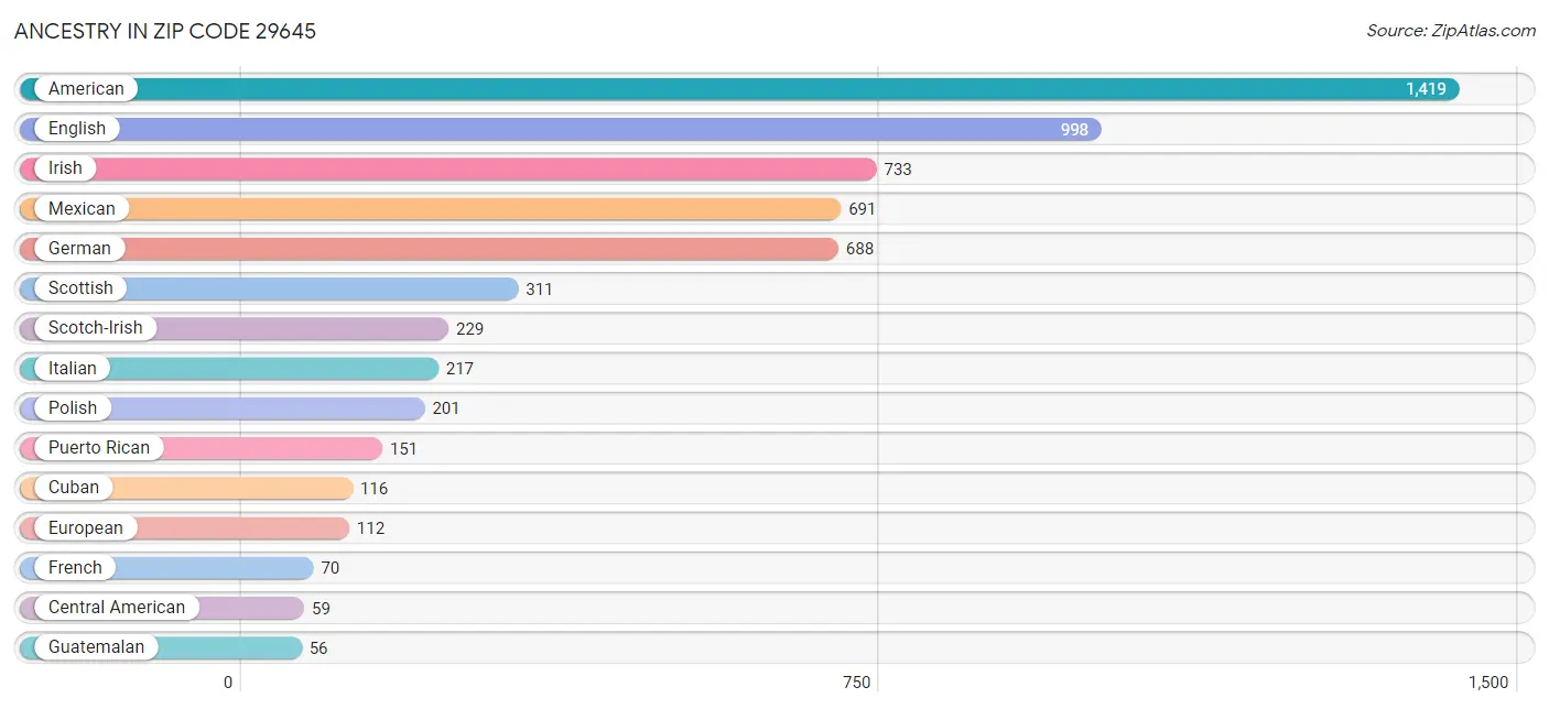 Ancestry in Zip Code 29645