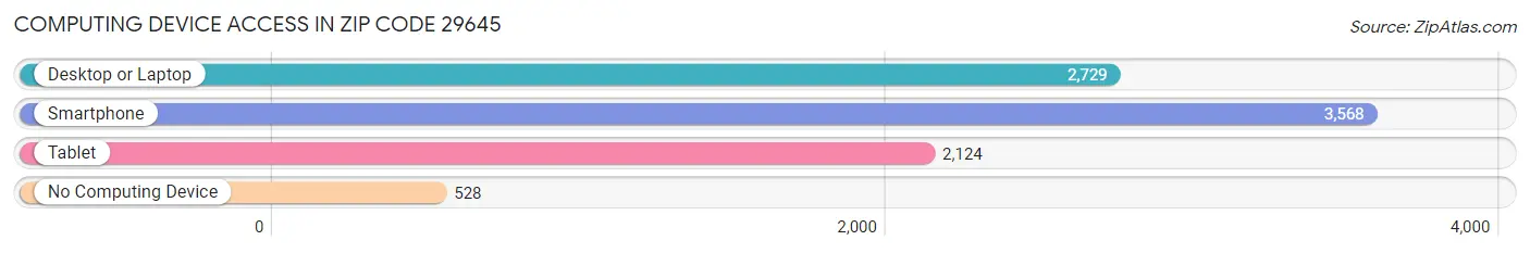 Computing Device Access in Zip Code 29645