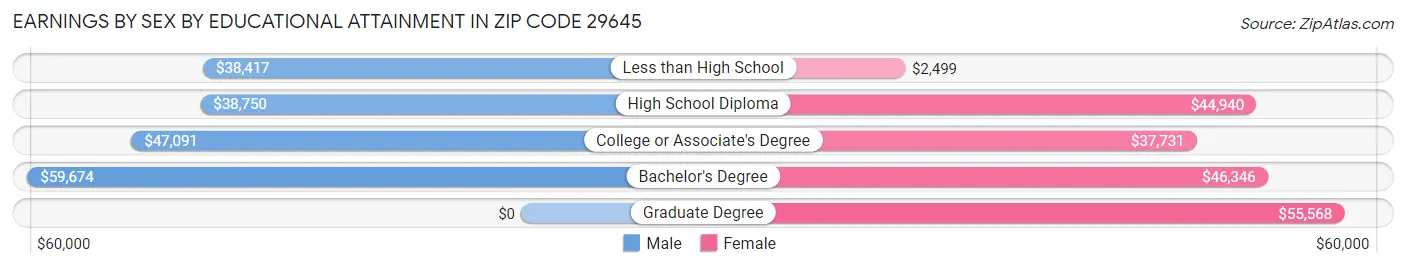 Earnings by Sex by Educational Attainment in Zip Code 29645