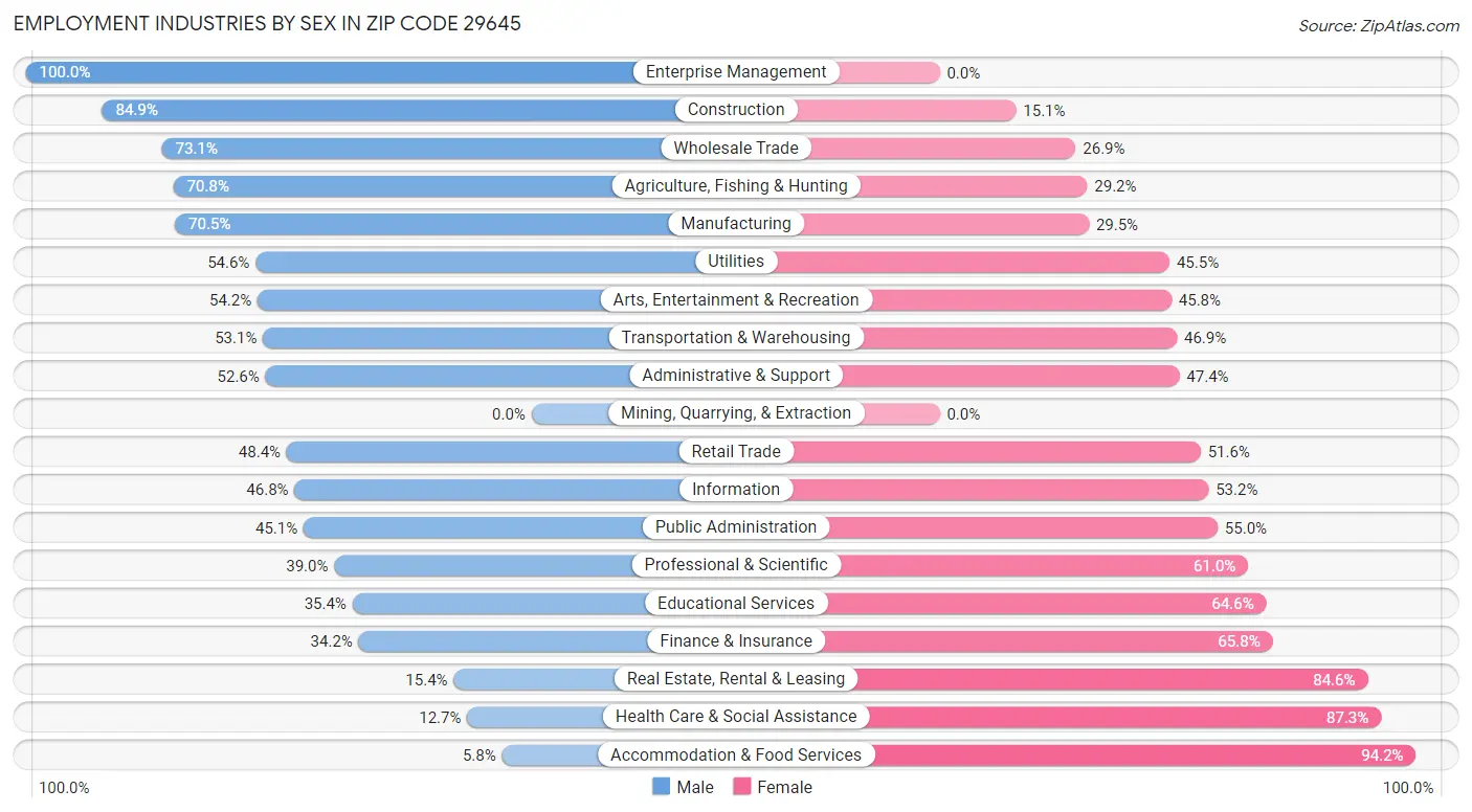 Employment Industries by Sex in Zip Code 29645