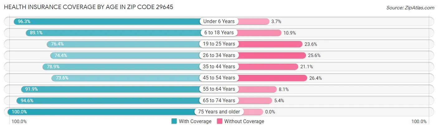 Health Insurance Coverage by Age in Zip Code 29645