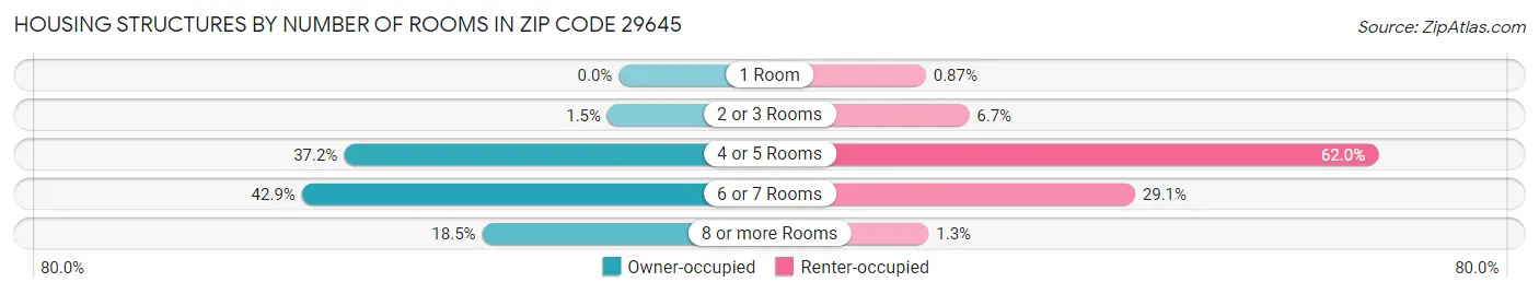 Housing Structures by Number of Rooms in Zip Code 29645