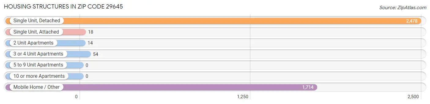 Housing Structures in Zip Code 29645