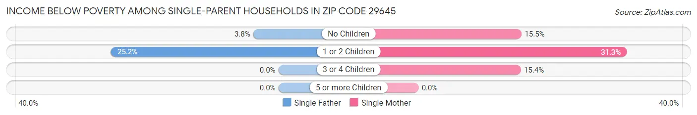 Income Below Poverty Among Single-Parent Households in Zip Code 29645