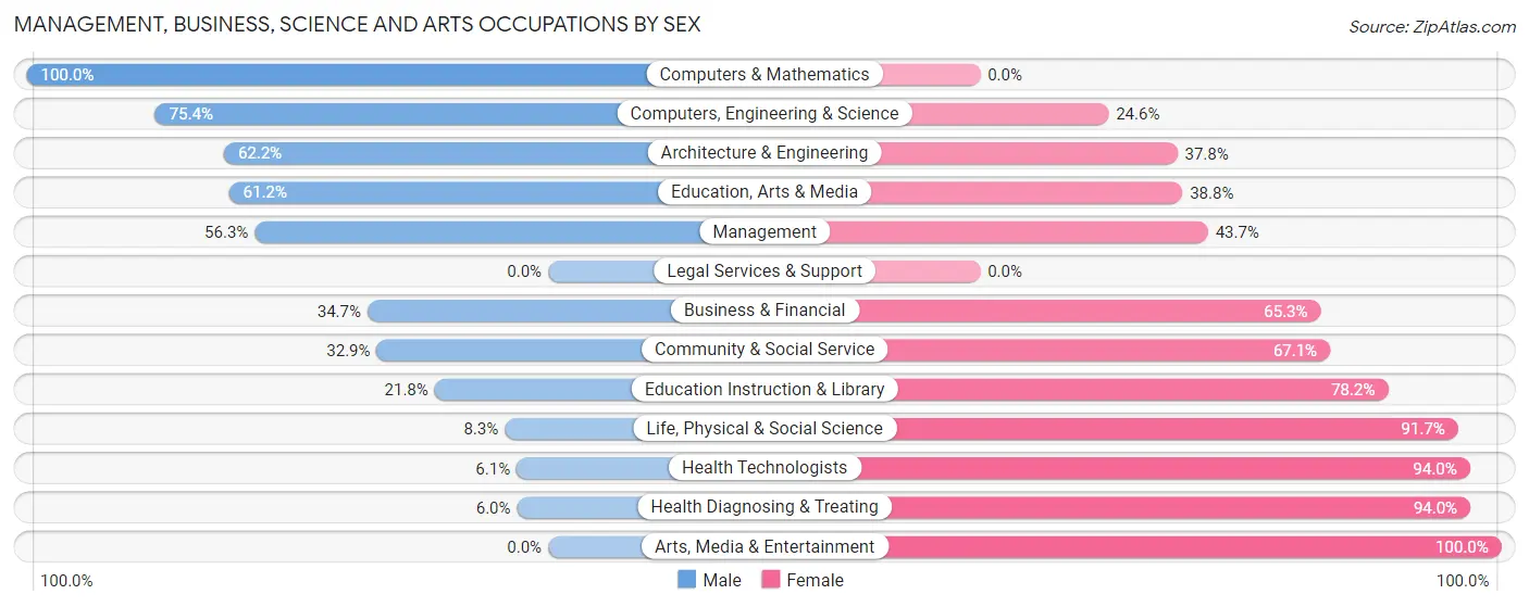 Management, Business, Science and Arts Occupations by Sex in Zip Code 29645