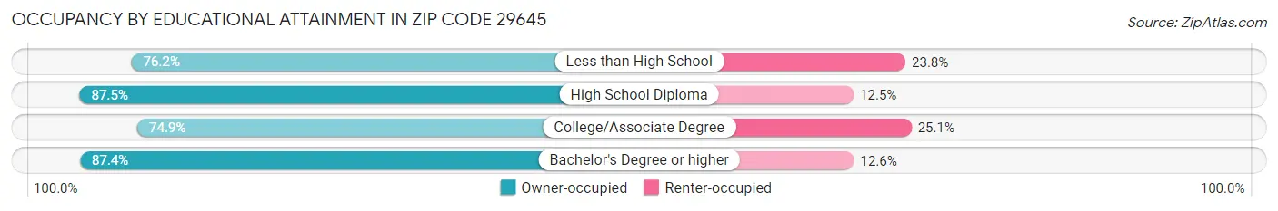 Occupancy by Educational Attainment in Zip Code 29645