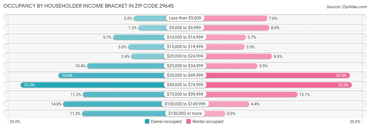 Occupancy by Householder Income Bracket in Zip Code 29645