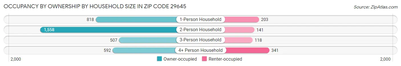 Occupancy by Ownership by Household Size in Zip Code 29645