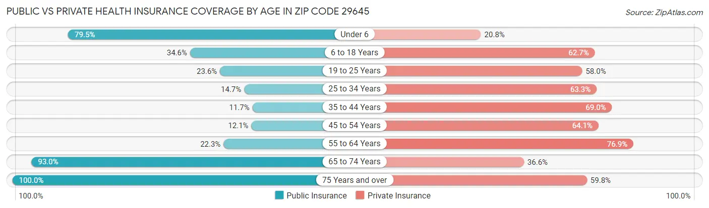 Public vs Private Health Insurance Coverage by Age in Zip Code 29645