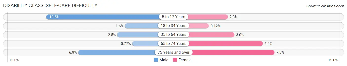 Disability in Zip Code 29645: <span>Self-Care Difficulty</span>