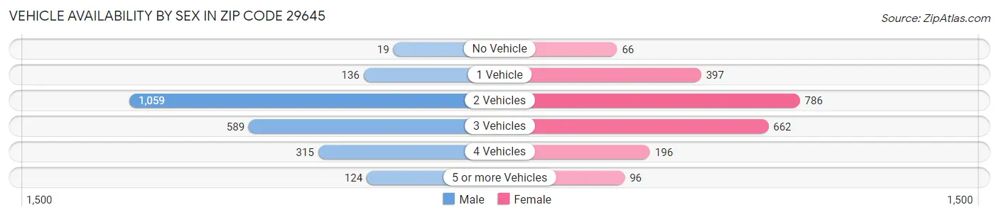 Vehicle Availability by Sex in Zip Code 29645