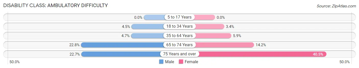 Disability in Zip Code 29646: <span>Ambulatory Difficulty</span>