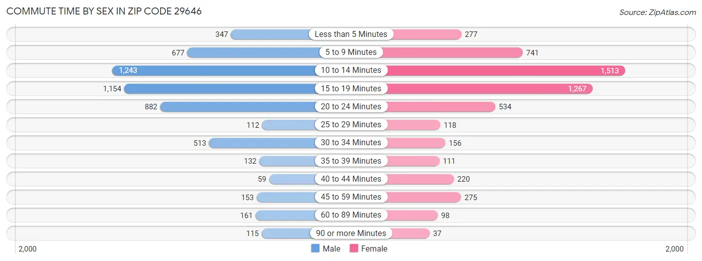 Commute Time by Sex in Zip Code 29646