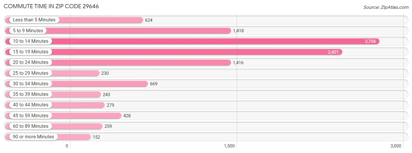 Commute Time in Zip Code 29646