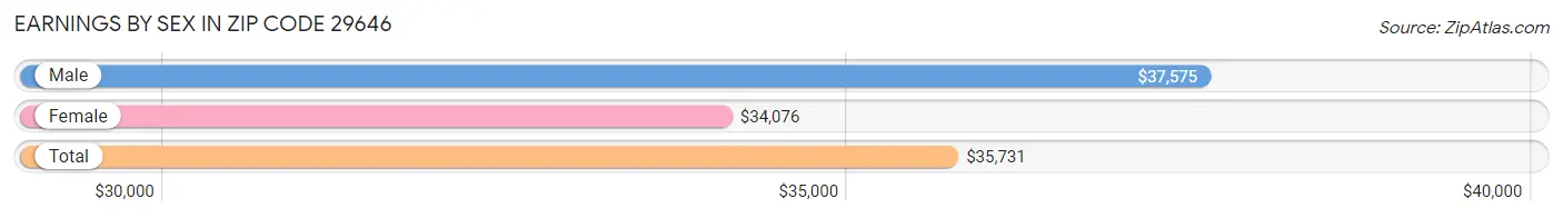 Earnings by Sex in Zip Code 29646